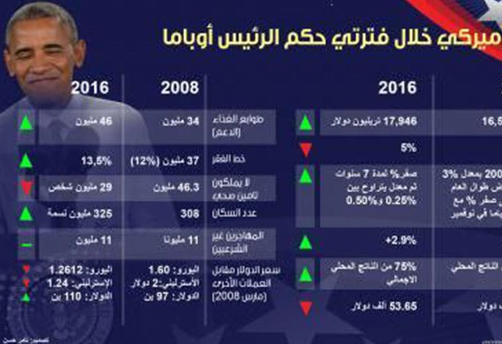 أوباما ينعش اقتصاد أميركا بالديون